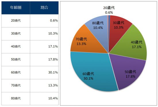 年齢別