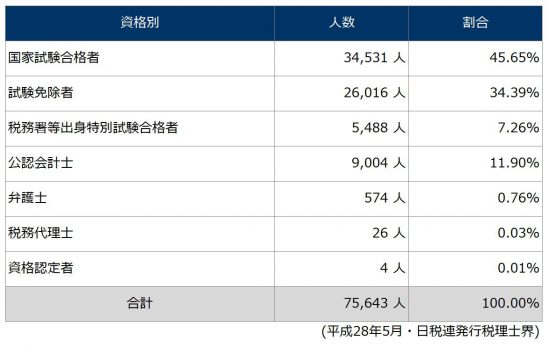 登録者内訳